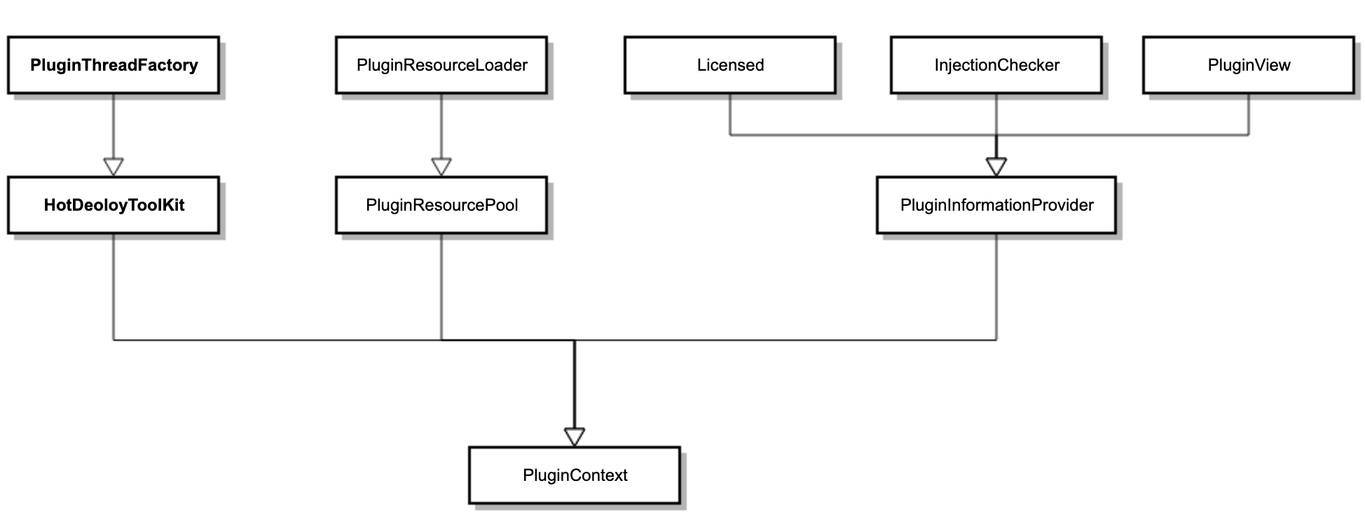 PluginContext inheritance structure